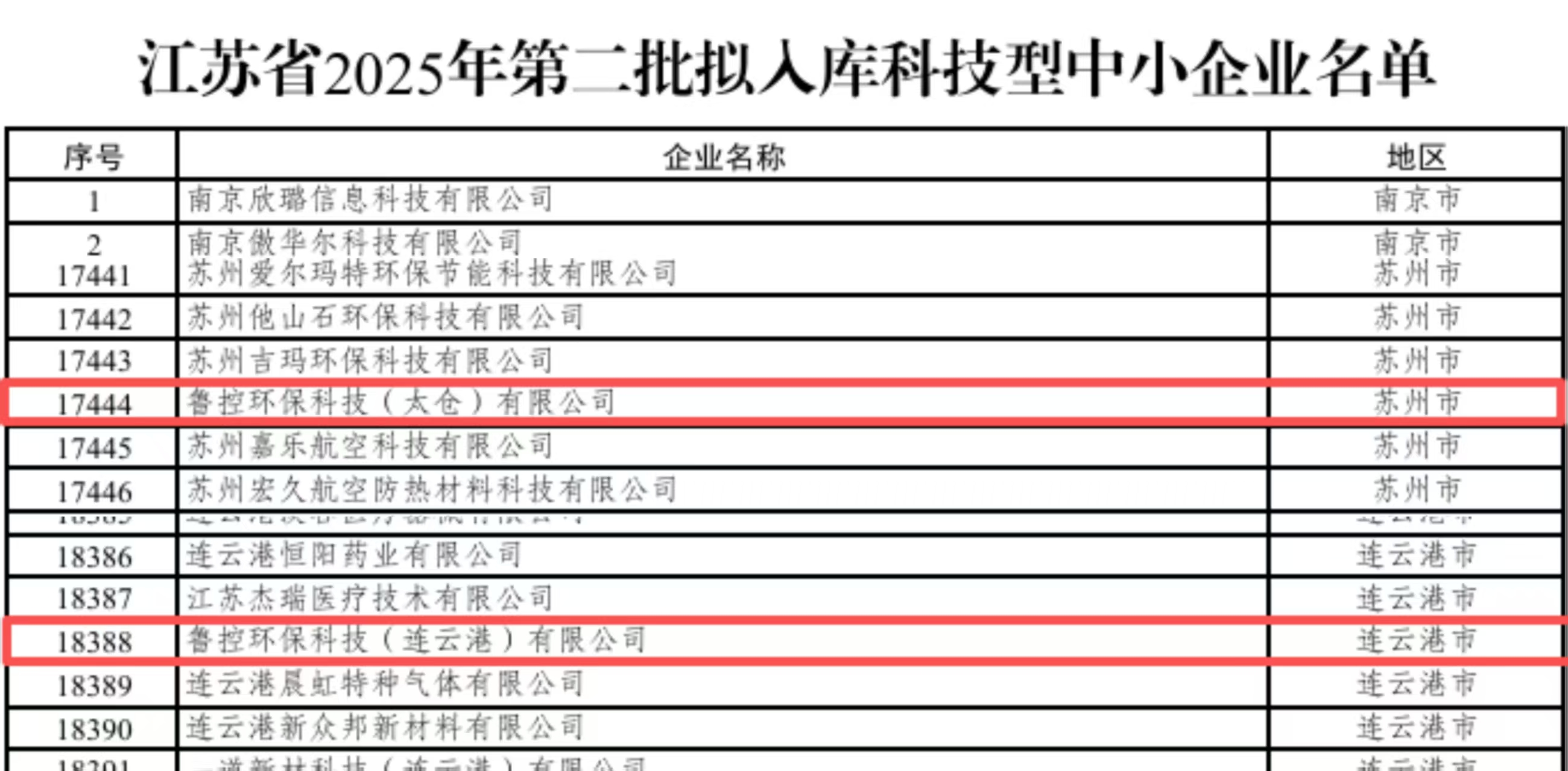 1758494414251.jpg 魯控科技兩家權(quán)屬公司入選江蘇省2025年第二批擬入庫科技型中小企業(yè)名單.jpg
